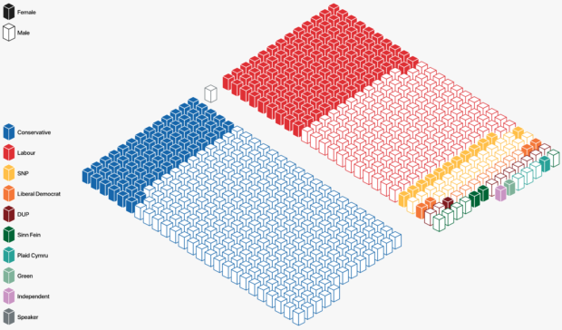 A graphic showing the number of Female MPs in Parliament as of 8 June 2017. Data source: Wikipedia.