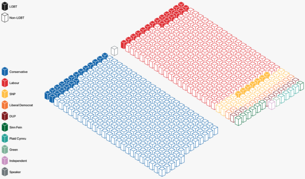 A graphic showing the number of LGBT MPs in Parliament as of 8 June 2017. Data source: Wikipedia.