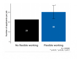 Figure 3. Impact of offering flexible working in job adverts on number of applicants